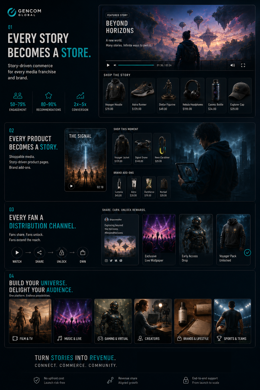 GenCom Global one-page website design showing story-driven commerce, shoppable media, every product becomes a story, every fan a distribution channel, and media and brand examples.
